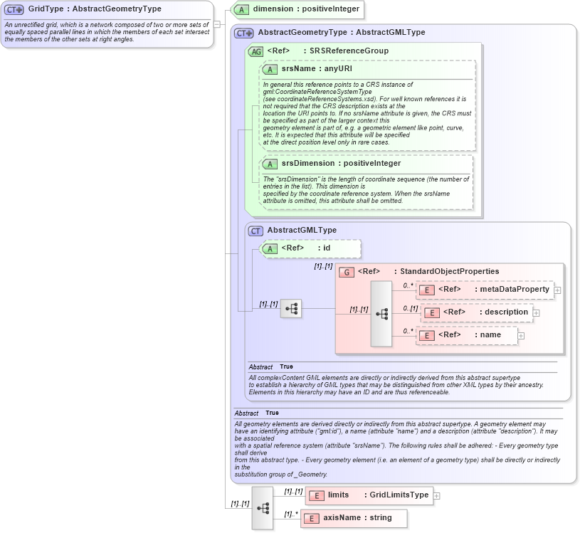 XSD Diagram of GridType in schema gml_xsd (National Information Exchange Model (NEIM))