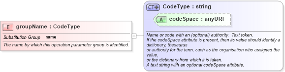 XSD Diagram of groupName in schema gml_xsd (National Information Exchange Model (NEIM))