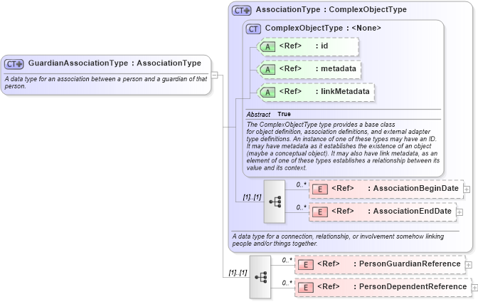 XSD Diagram of GuardianAssociationType in schema niem-core_xsd (National Information Exchange Model (NEIM))