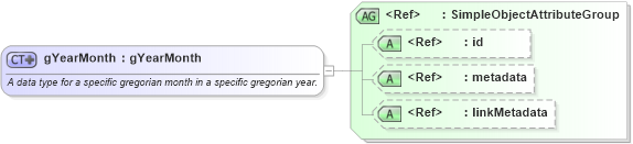 XSD Diagram of gYearMonth in schema xsd_xsd (National Information Exchange Model (NEIM))