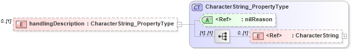 XSD Diagram of handlingDescription in schema constraints_xsd (National Information Exchange Model (NEIM))