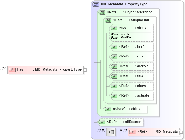 XSD Diagram of has in schema metadataentity_xsd (National Information Exchange Model (NEIM))