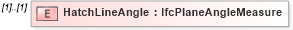 XSD Diagram of HatchLineAngle in schema ifc2x2_final_xsd (National Information Exchange Model (NEIM))