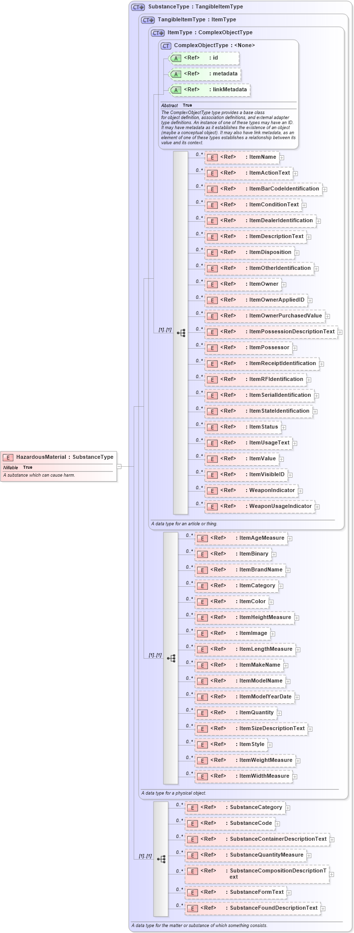 XSD Diagram of HazardousMaterial in schema niem-core_xsd (National Information Exchange Model (NEIM))
