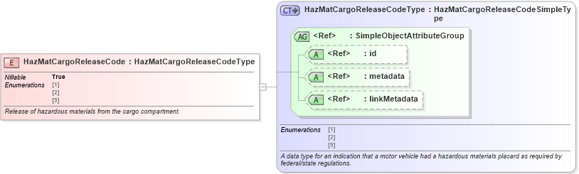 XSD Diagram of HazMatCargoReleaseCode in schema jxdm_xsd (National Information Exchange Model (NEIM))