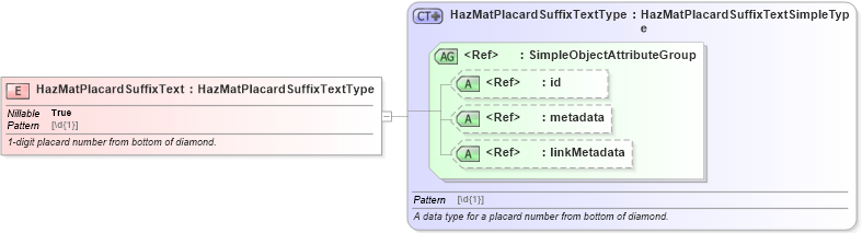XSD Diagram of HazMatPlacardSuffixText in schema jxdm_xsd (National Information Exchange Model (NEIM))