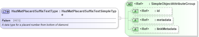 XSD Diagram of HazMatPlacardSuffixTextType in schema jxdm_xsd (National Information Exchange Model (NEIM))