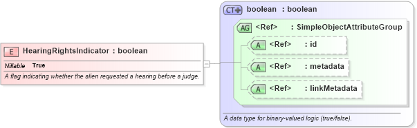 XSD Diagram of HearingRightsIndicator in schema immigration_xsd (National Information Exchange Model (NEIM))