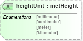 XSD Diagram of heightUnit in schema landxml-1_1_xsd (National Information Exchange Model (NEIM))