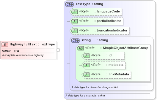 XSD Diagram of HighwayFullText in schema niem-core_xsd (National Information Exchange Model (NEIM))