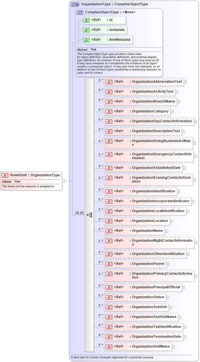 XSD Diagram of HomeUnit in schema emergencymanagement_xsd (National Information Exchange Model (NEIM))