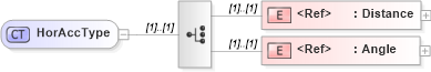 XSD Diagram of HorAccType in schema ols_xsd (National Information Exchange Model (NEIM))