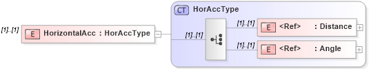 XSD Diagram of HorizontalAcc in schema ols_xsd (National Information Exchange Model (NEIM))