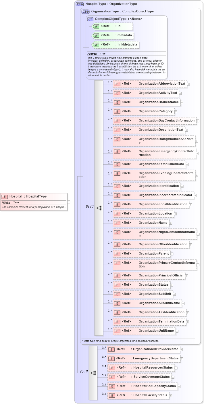 XSD Diagram of Hospital in schema emergencymanagement_xsd (National Information Exchange Model (NEIM))