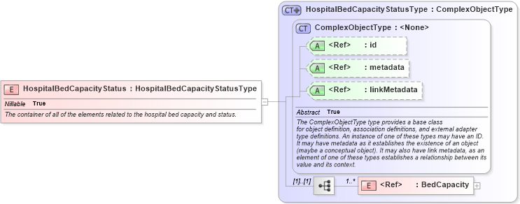 XSD Diagram of HospitalBedCapacityStatus in schema emergencymanagement_xsd (National Information Exchange Model (NEIM))