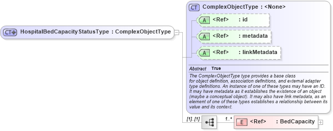 XSD Diagram of HospitalBedCapacityStatusType in schema emergencymanagement_xsd (National Information Exchange Model (NEIM))