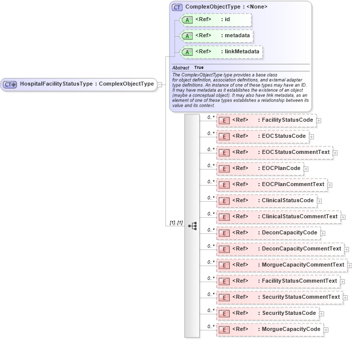 XSD Diagram of HospitalFacilityStatusType in schema emergencymanagement_xsd (National Information Exchange Model (NEIM))