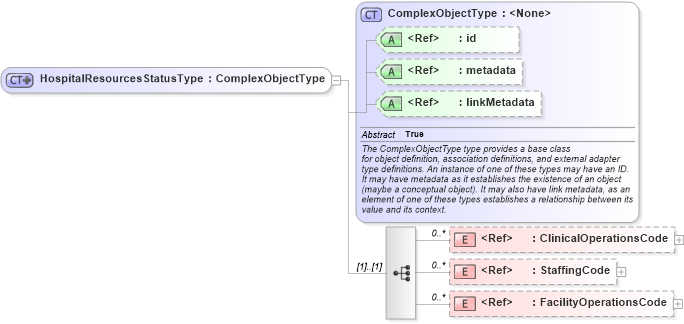XSD Diagram of HospitalResourcesStatusType in schema emergencymanagement_xsd (National Information Exchange Model (NEIM))