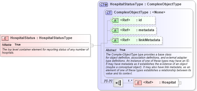 XSD Diagram of HospitalStatus in schema emergencymanagement_xsd (National Information Exchange Model (NEIM))