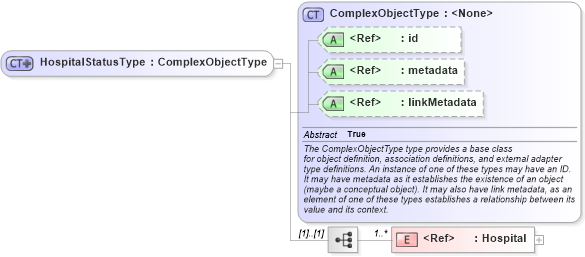 XSD Diagram of HospitalStatusType in schema emergencymanagement_xsd (National Information Exchange Model (NEIM))