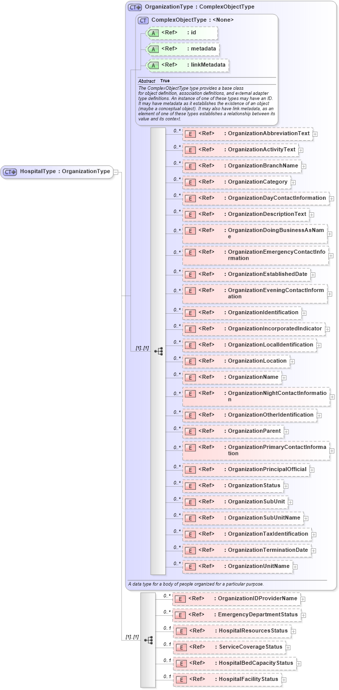 XSD Diagram of HospitalType in schema emergencymanagement_xsd (National Information Exchange Model (NEIM))