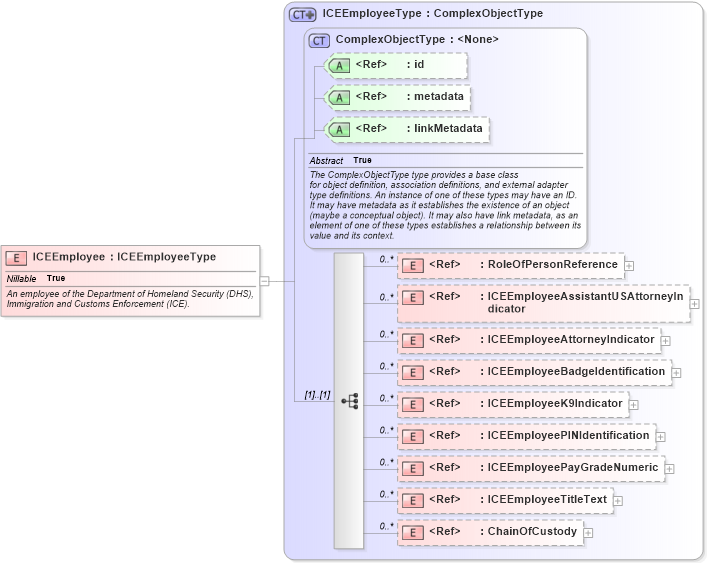 XSD Diagram of ICEEmployee in schema immigration_xsd (National Information Exchange Model (NEIM))