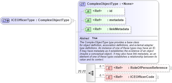 XSD Diagram of ICEOfficerType in schema immigration_xsd (National Information Exchange Model (NEIM))