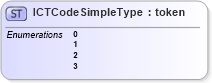 XSD Diagram of ICTCodeSimpleType in schema ansi-nist_xsd (National Information Exchange Model (NEIM))