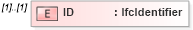 XSD Diagram of ID in schema ifc2x2_final_xsd (National Information Exchange Model (NEIM))