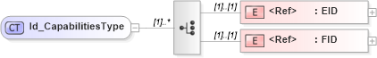 XSD Diagram of Id_CapabilitiesType in schema filter_xsd (National Information Exchange Model (NEIM))