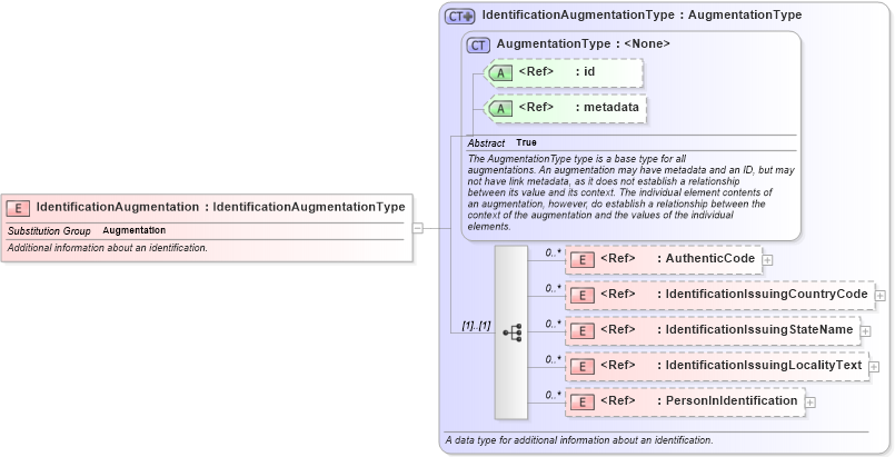XSD Diagram of IdentificationAugmentation in schema intelligence_xsd (National Information Exchange Model (NEIM))