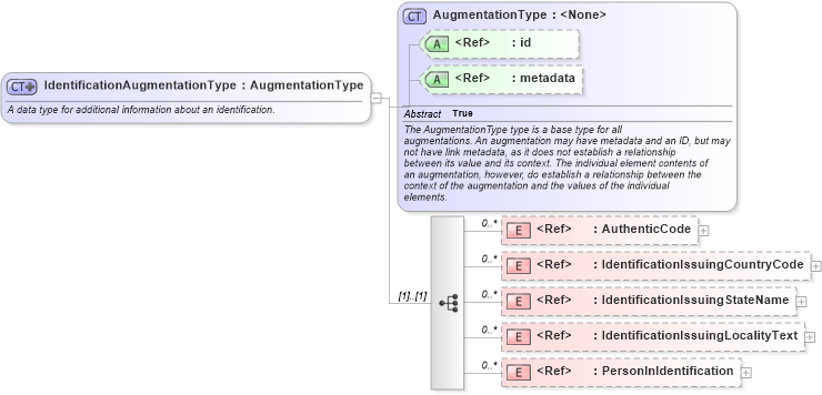 XSD Diagram of IdentificationAugmentationType in schema intelligence_xsd (National Information Exchange Model (NEIM))