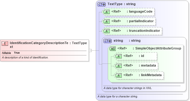 XSD Diagram of IdentificationCategoryDescriptionText in schema niem-core_xsd (National Information Exchange Model (NEIM))