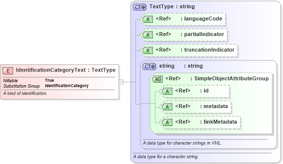XSD Diagram of IdentificationCategoryText in schema niem-core_xsd (National Information Exchange Model (NEIM))