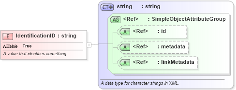 XSD Diagram of IdentificationID in schema niem-core_xsd (National Information Exchange Model (NEIM))