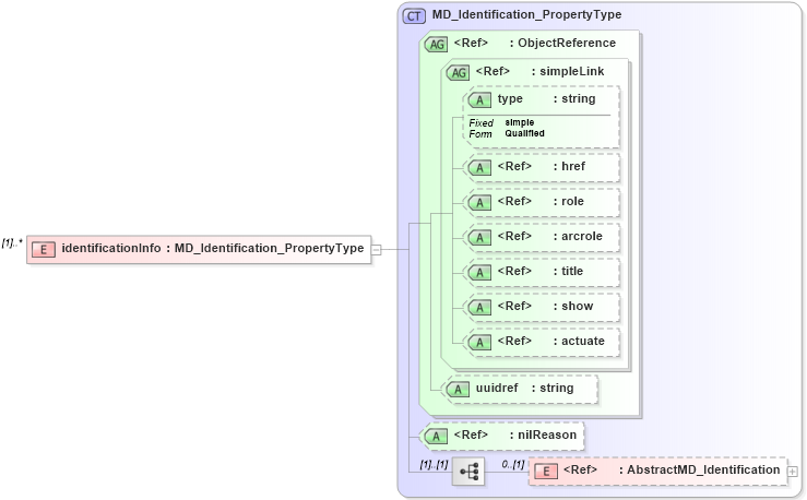 XSD Diagram of identificationInfo in schema metadataentity_xsd (National Information Exchange Model (NEIM))