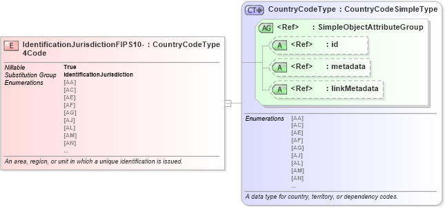 XSD Diagram of IdentificationJurisdictionFIPS10-4Code in schema niem-core_xsd (National Information Exchange Model (NEIM))