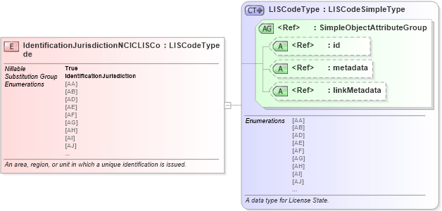 XSD Diagram of IdentificationJurisdictionNCICLISCode in schema jxdm_xsd (National Information Exchange Model (NEIM))