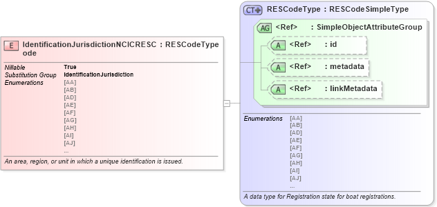 XSD Diagram of IdentificationJurisdictionNCICRESCode in schema jxdm_xsd (National Information Exchange Model (NEIM))