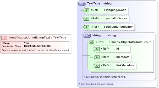XSD Diagram of IdentificationJurisdictionText in schema niem-core_xsd (National Information Exchange Model (NEIM))