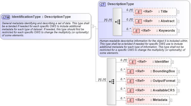 XSD Diagram of IdentificationType in schema ows_xsd (National Information Exchange Model (NEIM))