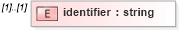 XSD Diagram of identifier in schema cap_xsd (National Information Exchange Model (NEIM))