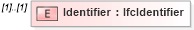 XSD Diagram of Identifier in schema ifc2x2_final_xsd (National Information Exchange Model (NEIM))