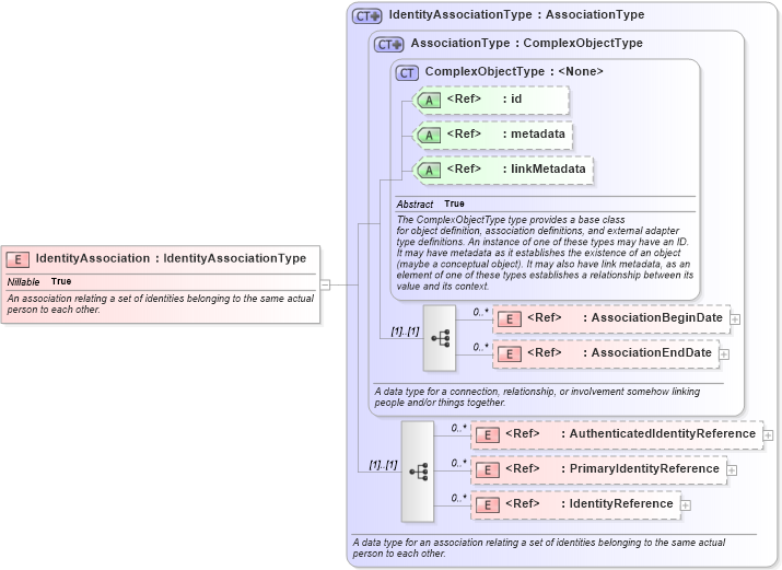 XSD Diagram of IdentityAssociation in schema intelligence_xsd (National Information Exchange Model (NEIM))