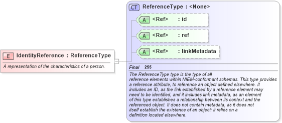 XSD Diagram of IdentityReference in schema niem-core_xsd (National Information Exchange Model (NEIM))
