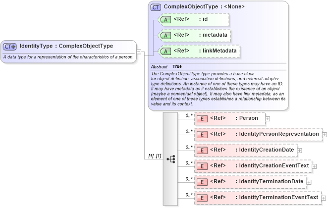 XSD Diagram of IdentityType in schema niem-core_xsd (National Information Exchange Model (NEIM))