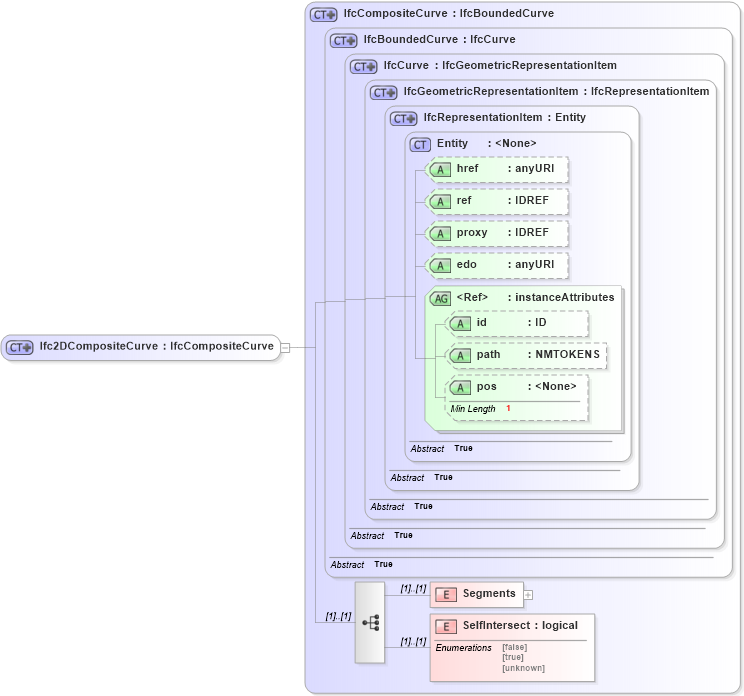 XSD Diagram of Ifc2DCompositeCurve in schema ifc2x2_final_xsd (National Information Exchange Model (NEIM))