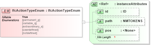 XSD Diagram of IfcActionTypeEnum in schema ifc2x2_final_xsd (National Information Exchange Model (NEIM))