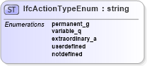 XSD Diagram of IfcActionTypeEnum in schema ifc2x2_final_xsd (National Information Exchange Model (NEIM))