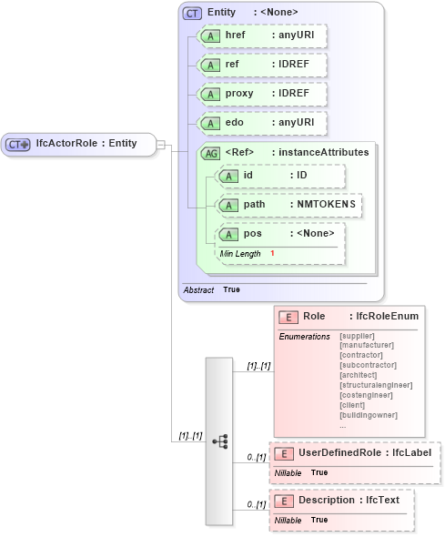 XSD Diagram of IfcActorRole in schema ifc2x2_final_xsd (National Information Exchange Model (NEIM))
